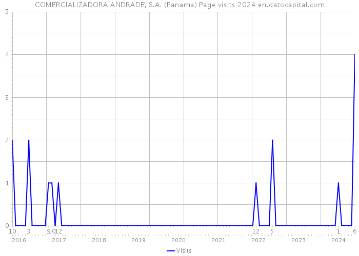 COMERCIALIZADORA ANDRADE, S.A. (Panama) Page visits 2024 