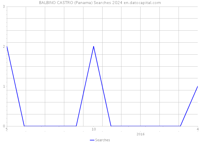 BALBINO CASTRO (Panama) Searches 2024 