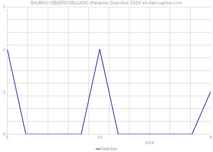 BALBINO CEDEÑO DELGADO (Panama) Searches 2024 