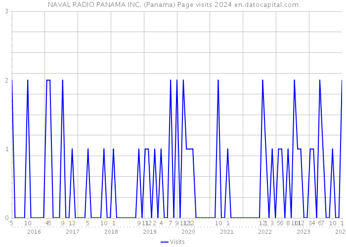 NAVAL RADIO PANAMA INC. (Panama) Page visits 2024 