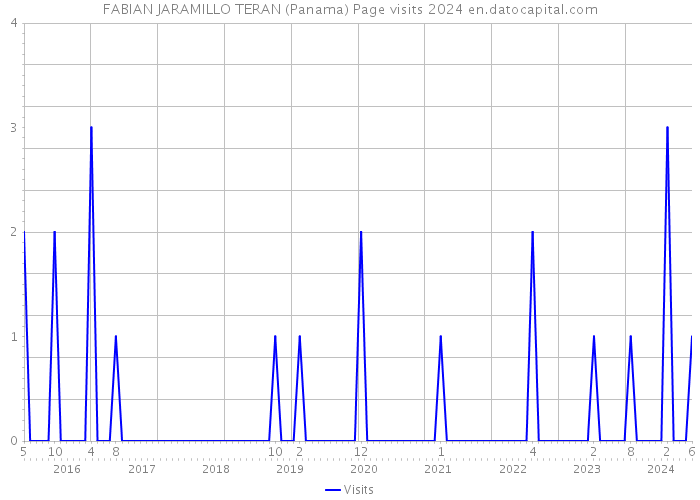 FABIAN JARAMILLO TERAN (Panama) Page visits 2024 
