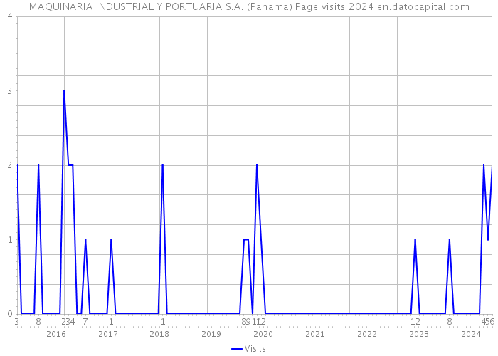MAQUINARIA INDUSTRIAL Y PORTUARIA S.A. (Panama) Page visits 2024 