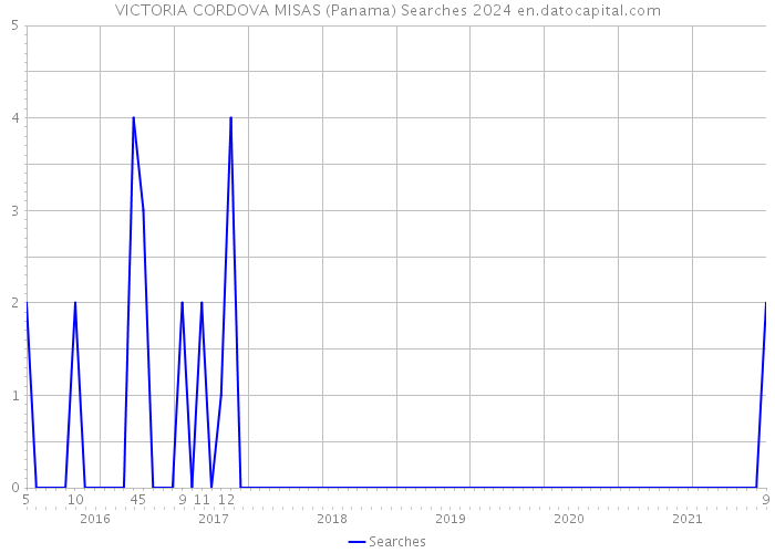 VICTORIA CORDOVA MISAS (Panama) Searches 2024 