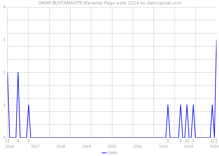 OMAR BUSTAMANTE (Panama) Page visits 2024 