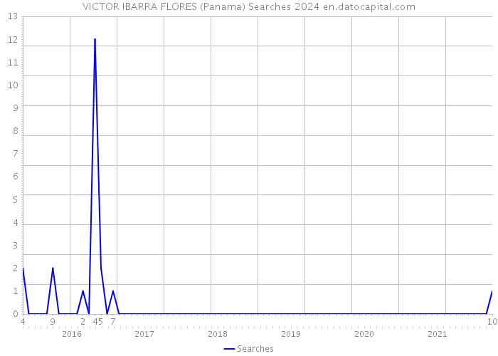 VICTOR IBARRA FLORES (Panama) Searches 2024 