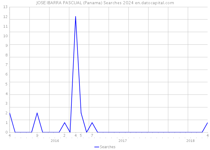 JOSE IBARRA PASCUAL (Panama) Searches 2024 