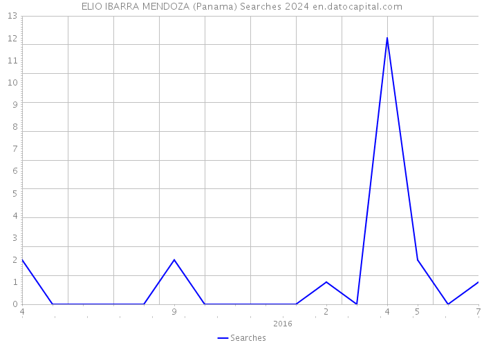 ELIO IBARRA MENDOZA (Panama) Searches 2024 