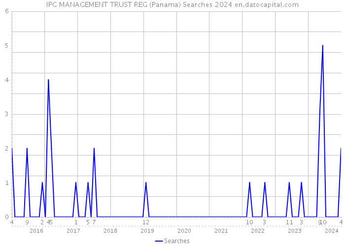 IPC MANAGEMENT TRUST REG (Panama) Searches 2024 