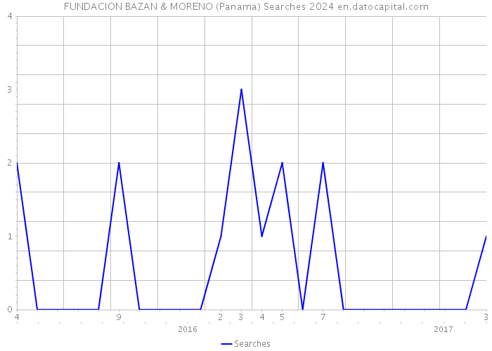 FUNDACION BAZAN & MORENO (Panama) Searches 2024 