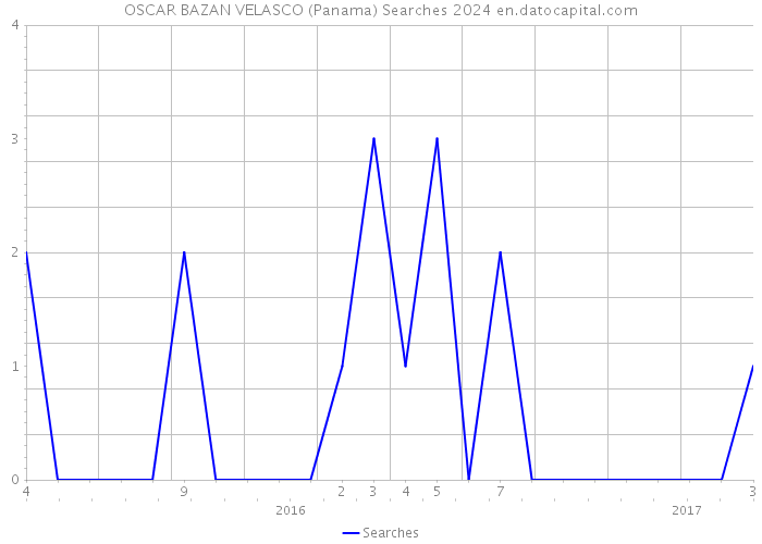 OSCAR BAZAN VELASCO (Panama) Searches 2024 