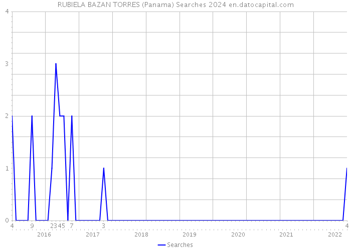 RUBIELA BAZAN TORRES (Panama) Searches 2024 