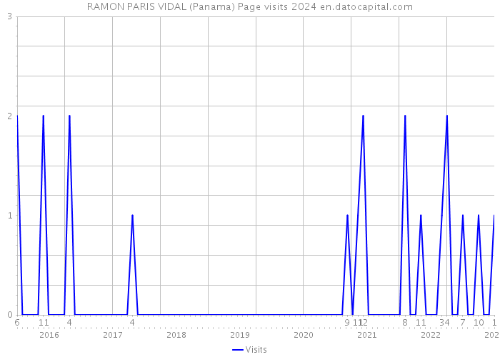 RAMON PARIS VIDAL (Panama) Page visits 2024 