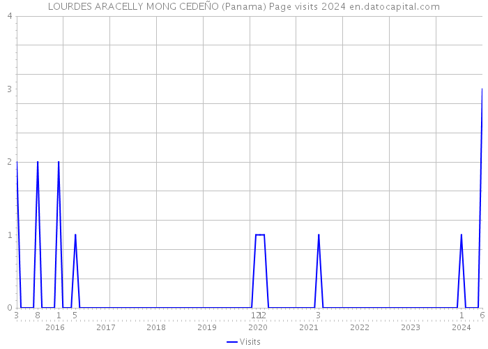 LOURDES ARACELLY MONG CEDEÑO (Panama) Page visits 2024 