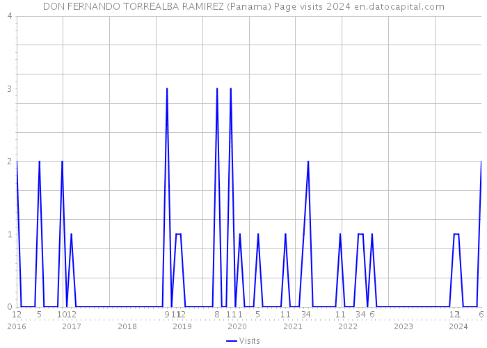 DON FERNANDO TORREALBA RAMIREZ (Panama) Page visits 2024 