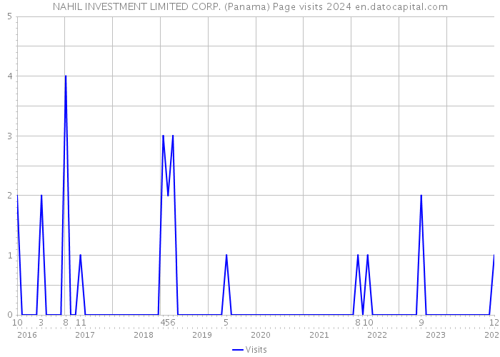NAHIL INVESTMENT LIMITED CORP. (Panama) Page visits 2024 