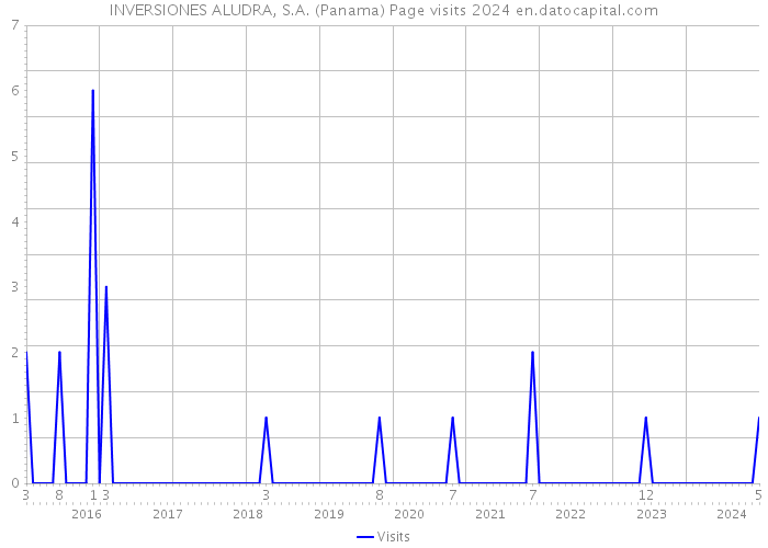 INVERSIONES ALUDRA, S.A. (Panama) Page visits 2024 
