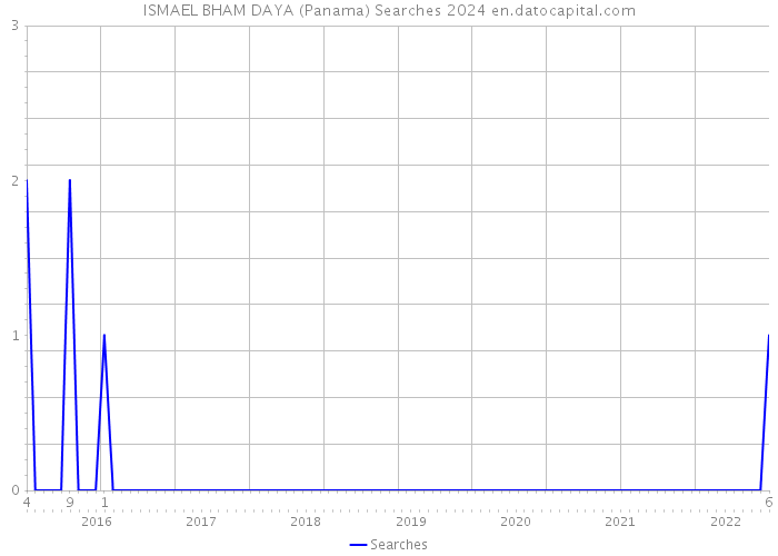 ISMAEL BHAM DAYA (Panama) Searches 2024 