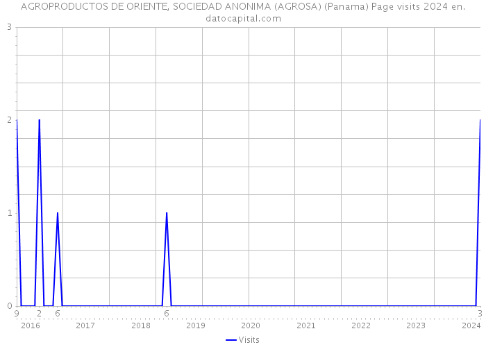 AGROPRODUCTOS DE ORIENTE, SOCIEDAD ANONIMA (AGROSA) (Panama) Page visits 2024 