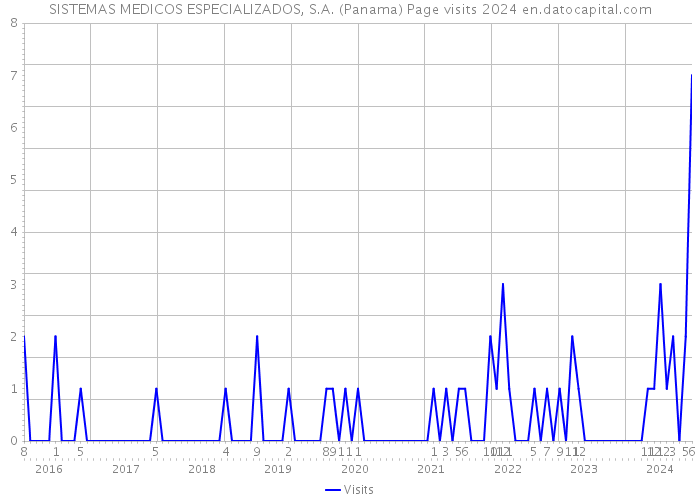 SISTEMAS MEDICOS ESPECIALIZADOS, S.A. (Panama) Page visits 2024 