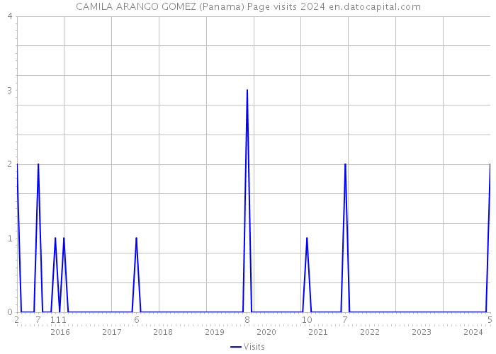 CAMILA ARANGO GOMEZ (Panama) Page visits 2024 