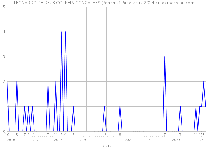 LEONARDO DE DEUS CORREIA GONCALVES (Panama) Page visits 2024 