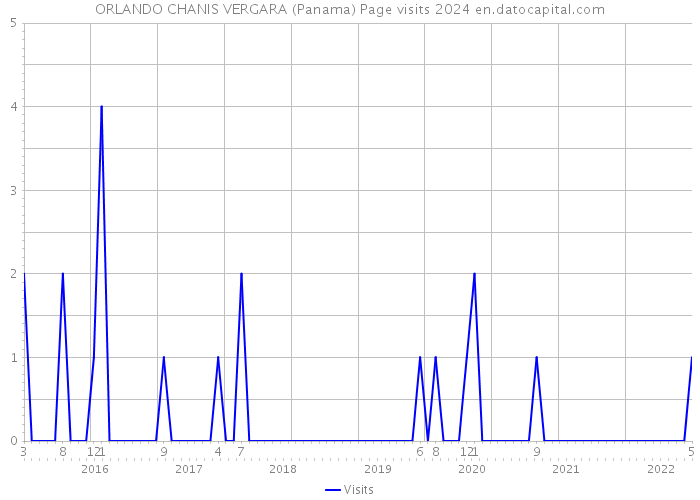 ORLANDO CHANIS VERGARA (Panama) Page visits 2024 