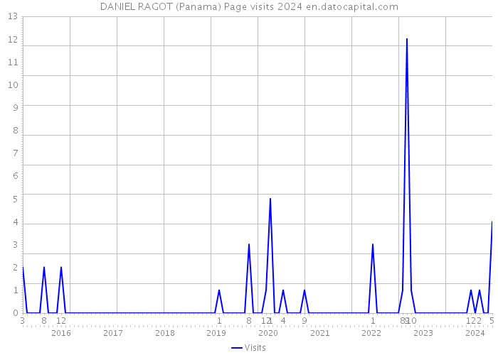 DANIEL RAGOT (Panama) Page visits 2024 