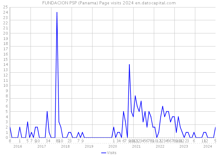 FUNDACION PSP (Panama) Page visits 2024 
