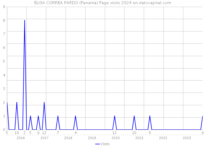 ELISA CORREA PARDO (Panama) Page visits 2024 