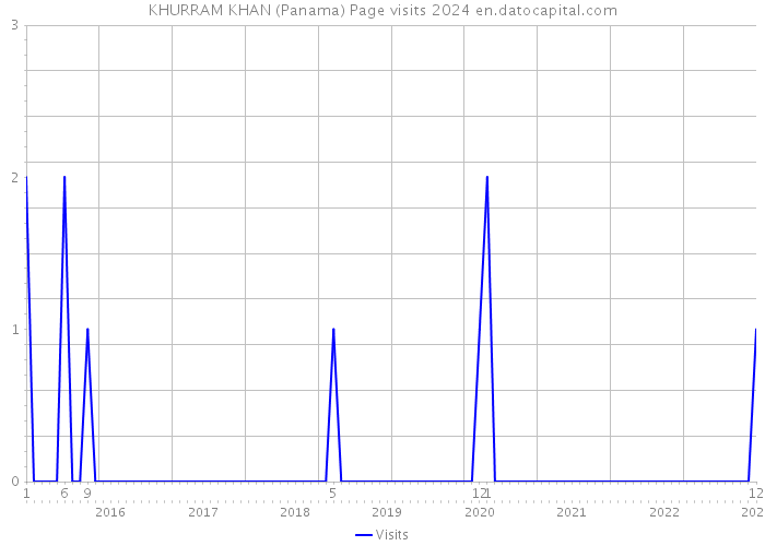 KHURRAM KHAN (Panama) Page visits 2024 