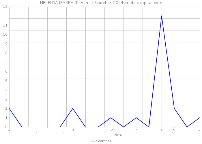 NEKELDA IBARRA (Panama) Searches 2024 
