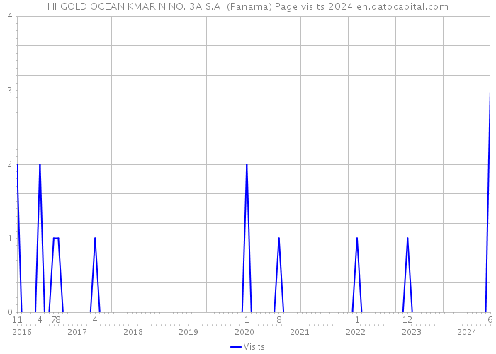 HI GOLD OCEAN KMARIN NO. 3A S.A. (Panama) Page visits 2024 