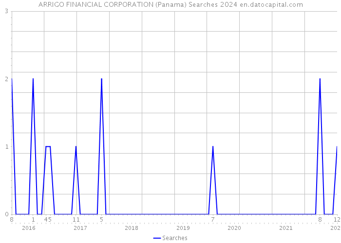 ARRIGO FINANCIAL CORPORATION (Panama) Searches 2024 