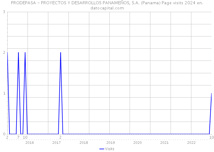 PRODEPASA - PROYECTOS Y DESARROLLOS PANAMEÑOS, S.A. (Panama) Page visits 2024 