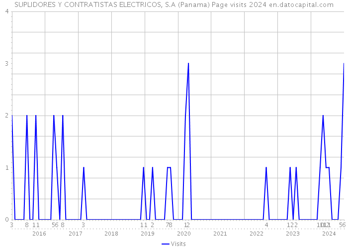SUPLIDORES Y CONTRATISTAS ELECTRICOS, S.A (Panama) Page visits 2024 