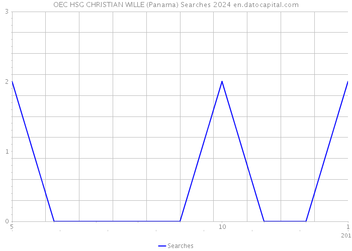 OEC HSG CHRISTIAN WILLE (Panama) Searches 2024 