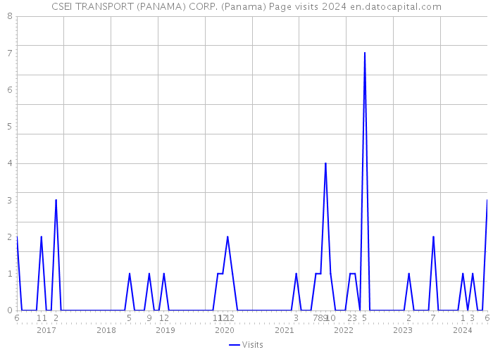 CSEI TRANSPORT (PANAMA) CORP. (Panama) Page visits 2024 