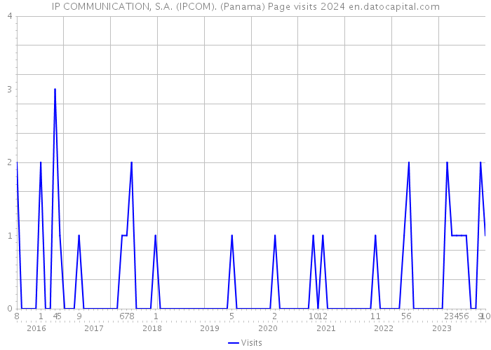 IP COMMUNICATION, S.A. (IPCOM). (Panama) Page visits 2024 
