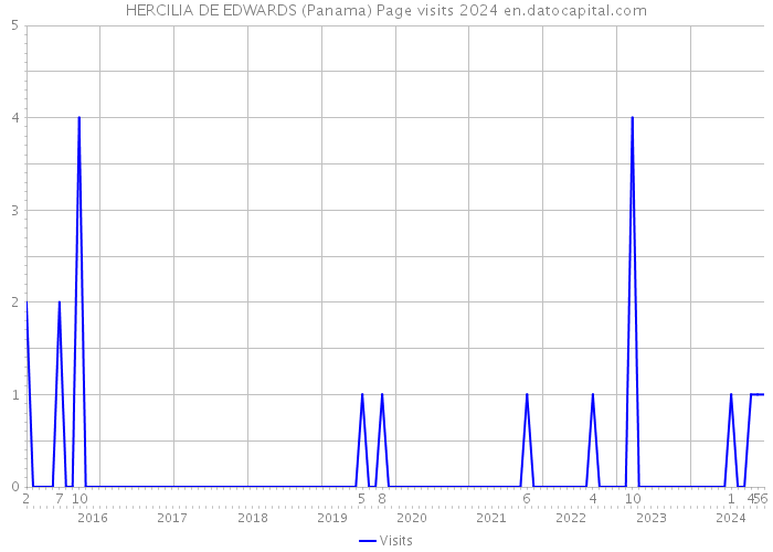 HERCILIA DE EDWARDS (Panama) Page visits 2024 