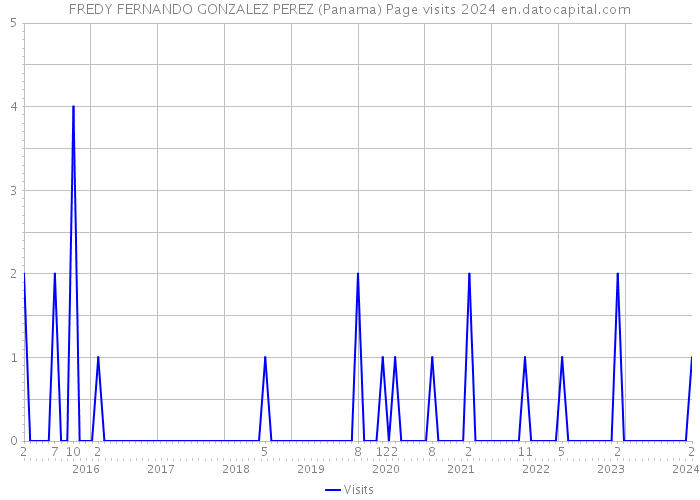 FREDY FERNANDO GONZALEZ PEREZ (Panama) Page visits 2024 