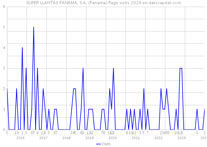SUPER LLANTAS PANAMA, S.A. (Panama) Page visits 2024 
