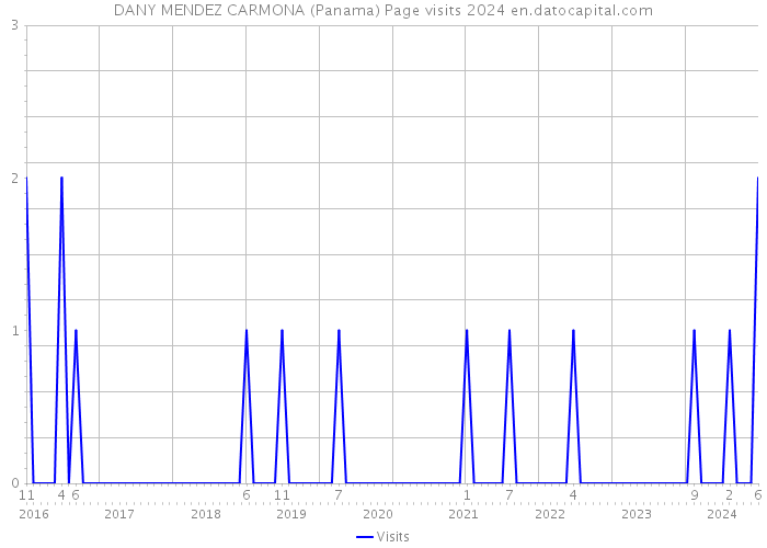 DANY MENDEZ CARMONA (Panama) Page visits 2024 