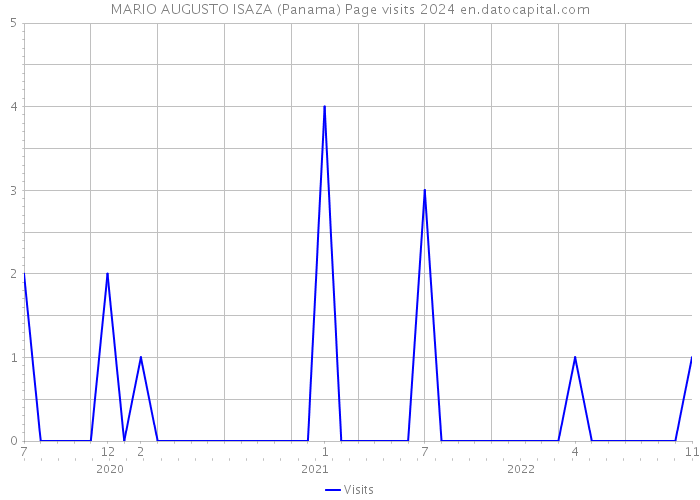 MARIO AUGUSTO ISAZA (Panama) Page visits 2024 