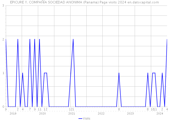 EPICURE Y. COMPAÑÍA SOCIEDAD ANONIMA (Panama) Page visits 2024 