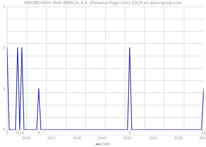 INMOBILIARIA MAR IBERICA, S.A. (Panama) Page visits 2024 