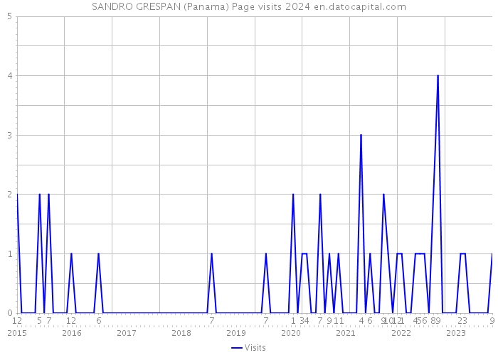 SANDRO GRESPAN (Panama) Page visits 2024 
