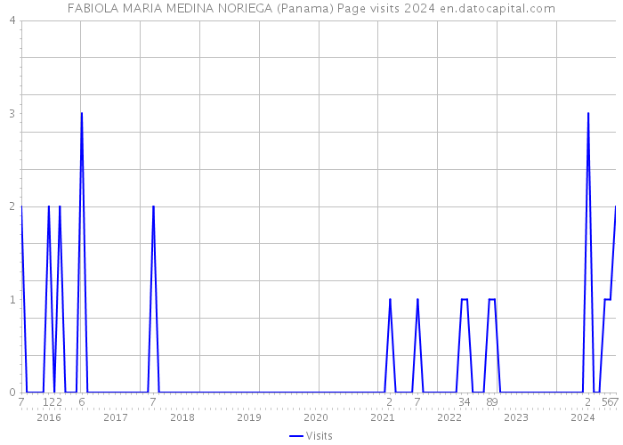 FABIOLA MARIA MEDINA NORIEGA (Panama) Page visits 2024 