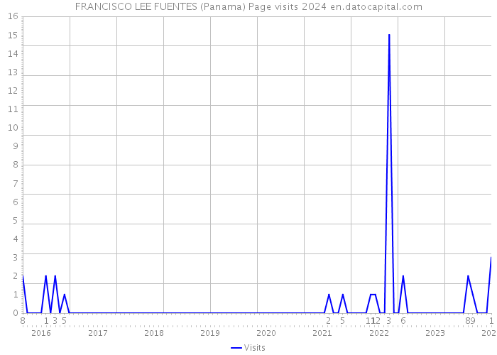 FRANCISCO LEE FUENTES (Panama) Page visits 2024 