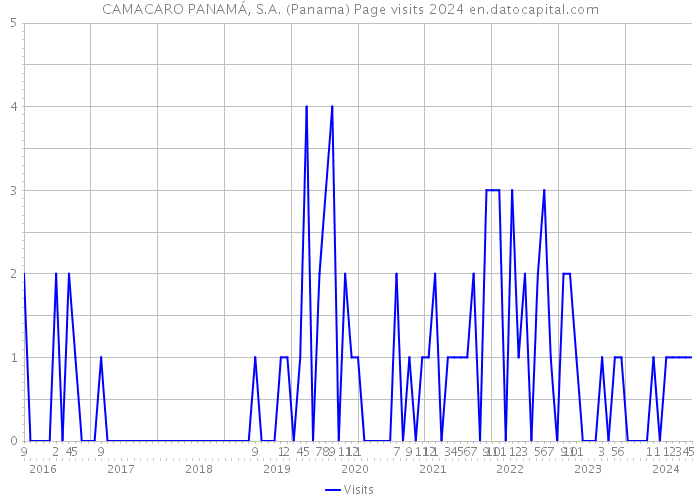 CAMACARO PANAMÁ, S.A. (Panama) Page visits 2024 