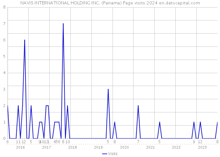NAVIS INTERNATIONAL HOLDING INC. (Panama) Page visits 2024 